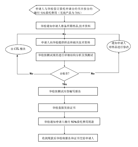 申请流程(图1)