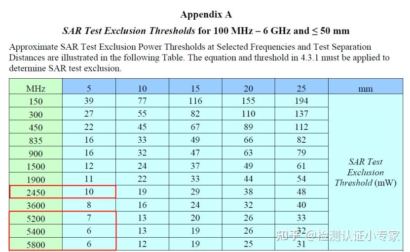 美国FCC法规更新，新版KDB 447498法规2022年4月1日起正式实施！(图1)